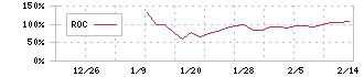 日本オーエー研究所(5241)のROCチャート