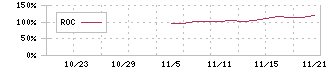 伸和ホールディングス(7118)のROCチャート