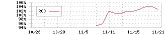 東京地下鉄(9023)のROC