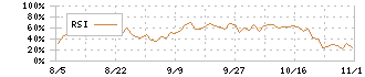 レジル(176A)のRSI