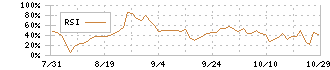 コージンバイオ(177A)のRSI