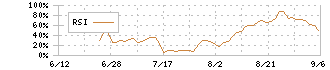 アストロスケールホールディングス(186A)のRSI