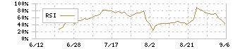 サムティホールディングス(187A)のRSI