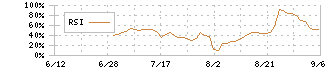 Ｄ＆Ｍカンパニー(189A)のRSI