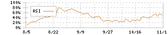 インテグループ(192A)のRSIチャート