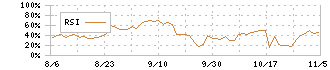 ライスカレー(195A)のRSIチャート