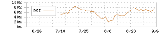 タウンズ(197A)のRSI