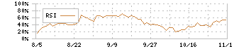 豆蔵デジタルホールディングス(202A)のRSIチャート