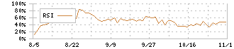 構造計画研究所ホールディングス(208A)のRSIチャート