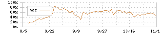 カドス・コーポレーション(211A)のRSIチャート