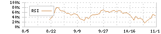 Ｆａｂｅｒ　Ｃｏｍｐａｎｙ(220A)のRSIチャート