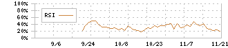 Ｃｒｏｓｓ　Ｅホールディングス(231A)のRSI