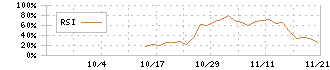 リプライオリティ(242A)のRSIチャート