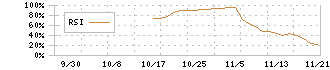 グロースエクスパートナーズ(244A)のRSI