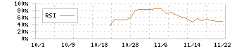 ＡＩフュージョンキャピタルグループ(254A)のRSIチャート