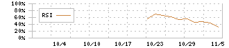 ジーエルテクノホールディングス(255A)のRSIチャート