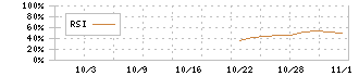 飛島ホールディングス(256A)のRSIチャート