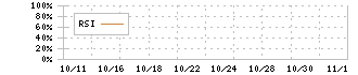 オルツ(260A)のRSIチャート