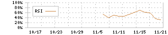 日水コン(261A)のRSIチャート