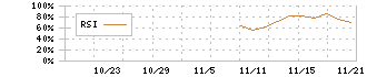 インターメスティック(262A)のRSI