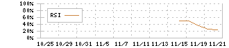 リガク・ホールディングス(268A)のRSIチャート