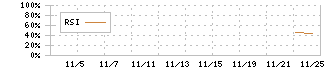 グリーンクロスホールディングス(272A)のRSIチャート