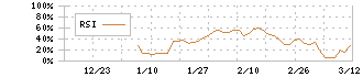 ラクサス・テクノロジーズ(288A)のRSI