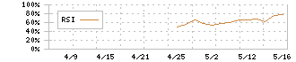 ＩＡＣＥトラベル(343A)のRSI