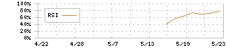 デジタルグリッド(350A)のRSI