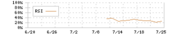 伊澤タオル(365A)のRSI