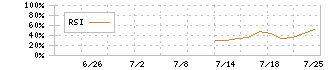ウェルネス・コミュニケーションズ(366A)のRSI