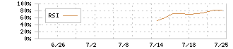プリモグローバルホールディングス(367A)のRSI