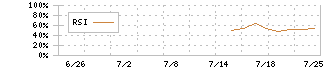 北里コーポレーション(368A)のRSI