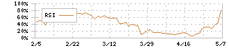 フューチャーベンチャーキャピタル(8462)のRSI