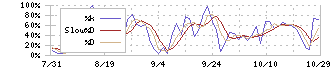 コージンバイオ(177A)のストキャスティクス