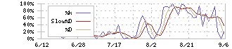 アストロスケールホールディングス(186A)のストキャスティクス(%D)チャート