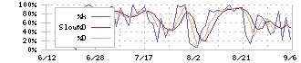 サムティホールディングス(187A)のストキャスティクス