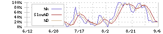 Ｄ＆Ｍカンパニー(189A)のストキャスティクス