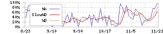 インテグループ(192A)のストキャスティクス(%D)チャート