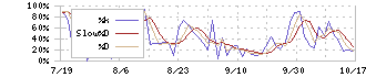 ＭＦＳ(196A)のストキャスティクス(%D)チャート