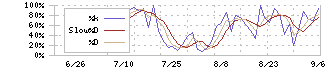 タウンズ(197A)のストキャスティクス