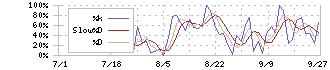 ＰｏｓｔＰｒｉｍｅ(198A)のストキャスティクス