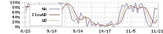 ロゴスホールディングス(205A)のストキャスティクス