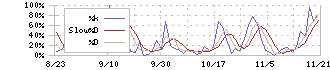 ＰＲＩＳＭ　ＢｉｏＬａｂ(206A)のストキャスティクス(%D)チャート