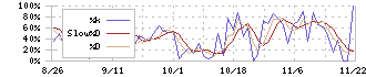 構造計画研究所ホールディングス(208A)のストキャスティクス(%D)チャート