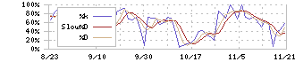 フィットイージー(212A)のストキャスティクス