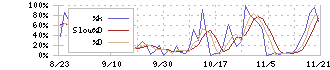 タイミー(215A)のストキャスティクス