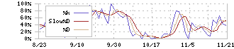 Ｌｉｂｅｒａｗａｒｅ(218A)のストキャスティクス(%D)チャート