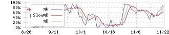 Ｆａｂｅｒ　Ｃｏｍｐａｎｙ(220A)のストキャスティクス