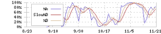 オプロ(228A)のストキャスティクス